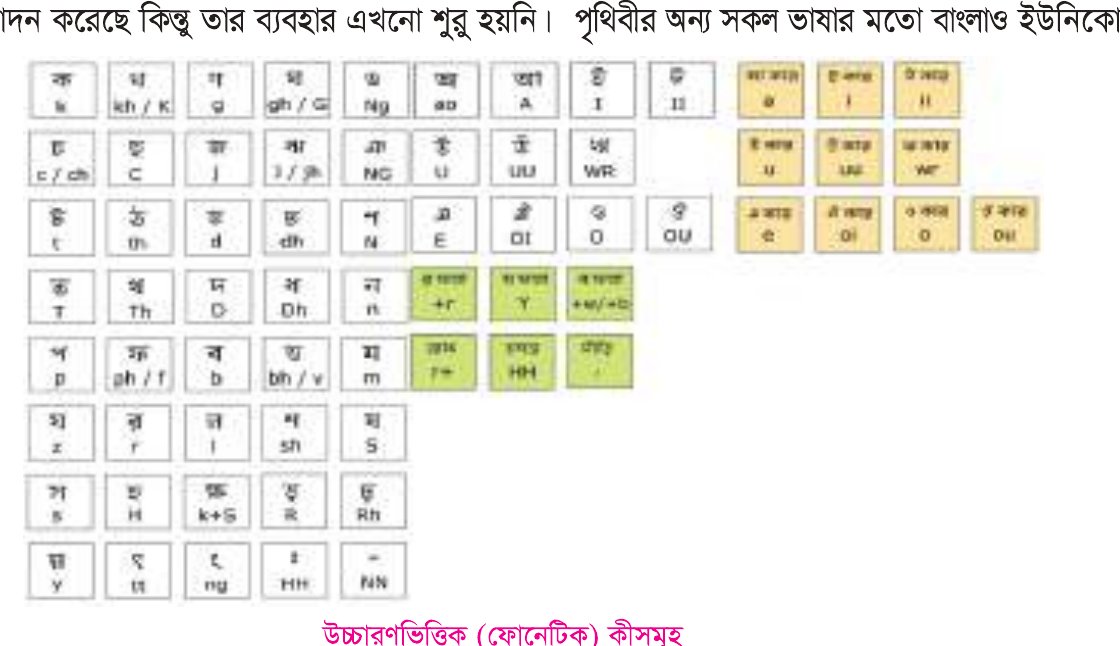 উচ্চারণভিত্তিক টাইপিংয়ে প্রতিটি বাংলা বর্ণের জন্য কোন ইংরেজি অক্ষর লিখতে হয় তার সারণি