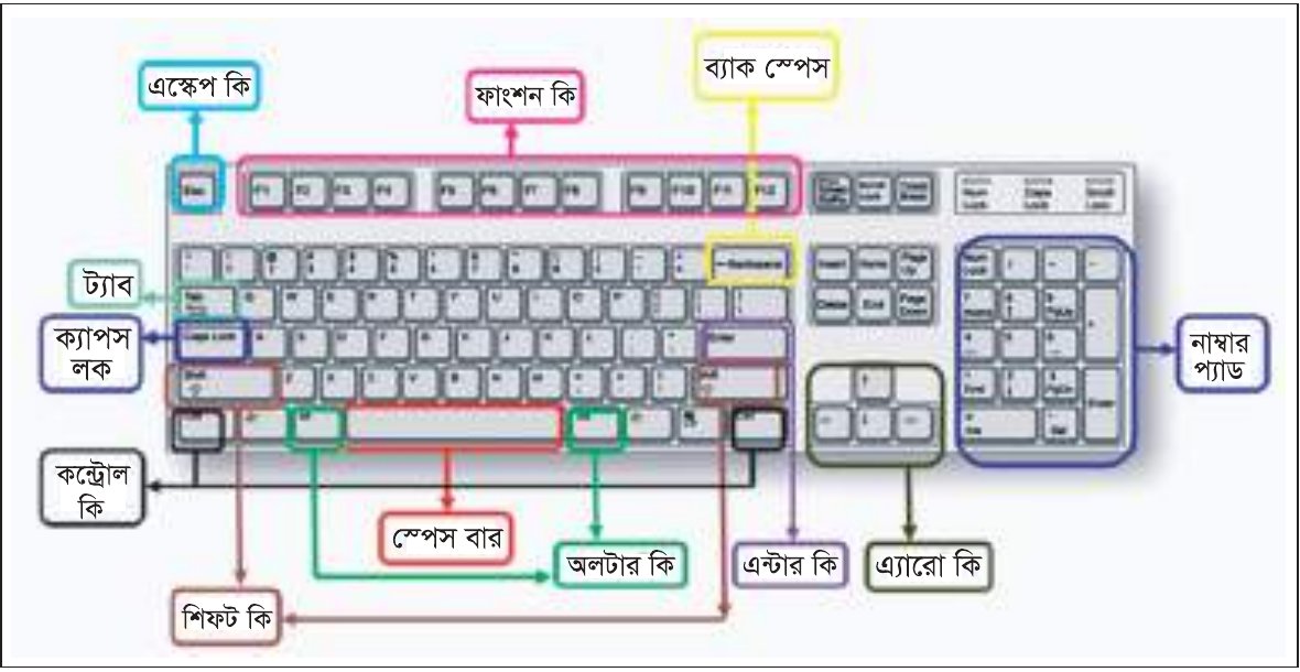 কী-বোর্ডের ছবিতে রঙিন দাগ দিয়ে বিশেষ কীগুলো চিহ্নিত